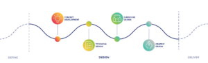 Agile work design roadmap